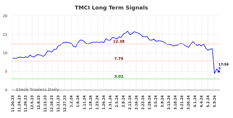 TMCI Long Term Analysis for May 17 2024