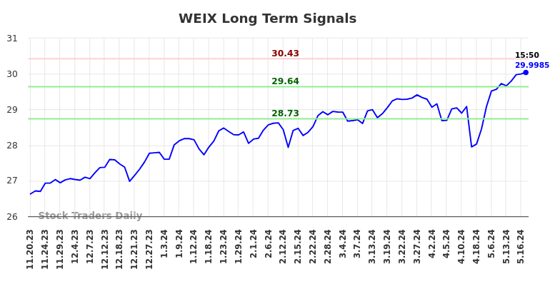 WEIX Long Term Analysis for May 17 2024