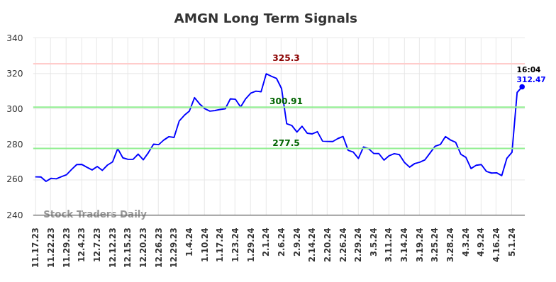 AMGN Long Term Analysis for May 17 2024