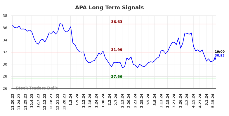 APA Long Term Analysis for May 17 2024