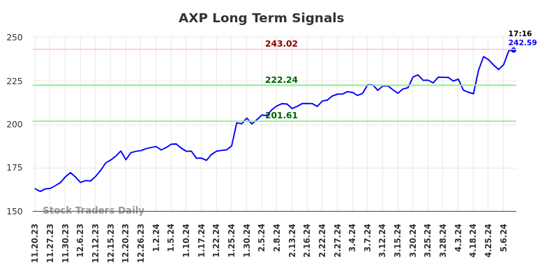 AXP Long Term Analysis for May 17 2024