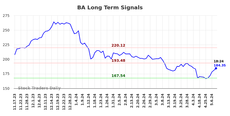 BA Long Term Analysis for May 17 2024