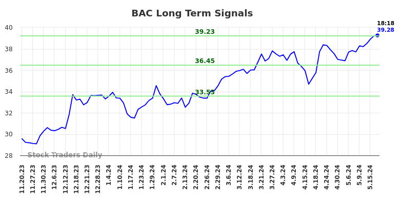 BAC Long Term Analysis for May 17 2024