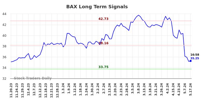 BAX Long Term Analysis for May 17 2024