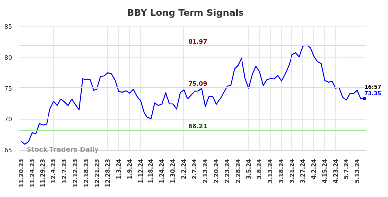 BBY Long Term Analysis for May 17 2024