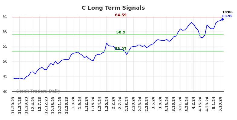 C Long Term Analysis for May 17 2024