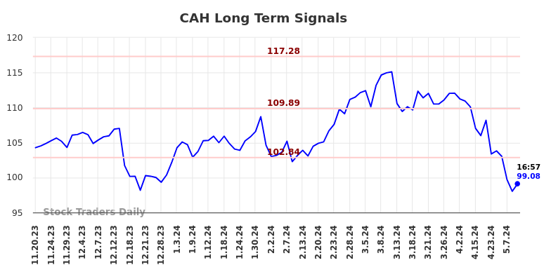 CAH Long Term Analysis for May 17 2024