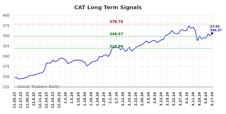 CAT Long Term Analysis for May 17 2024