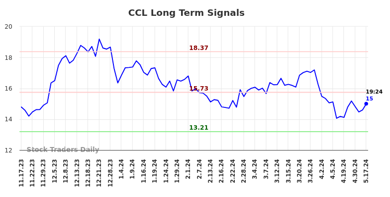 CCL Long Term Analysis for May 17 2024