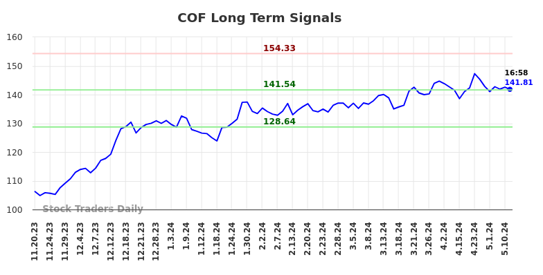 COF Long Term Analysis for May 17 2024