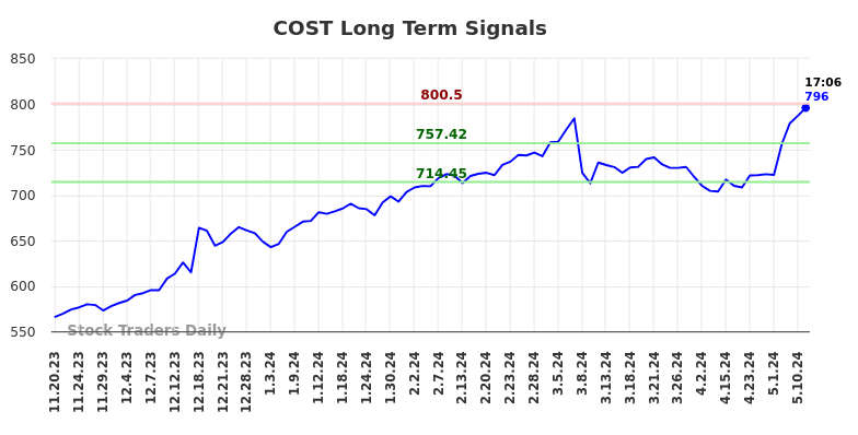 COST Long Term Analysis for May 17 2024