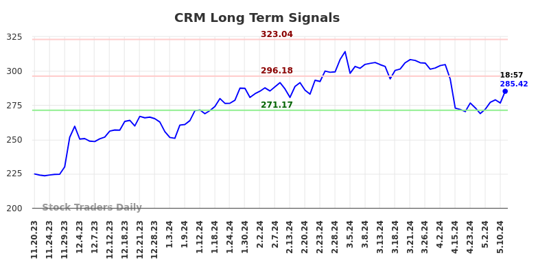 CRM Long Term Analysis for May 17 2024