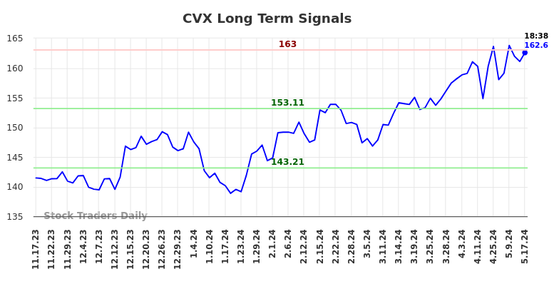 CVX Long Term Analysis for May 17 2024