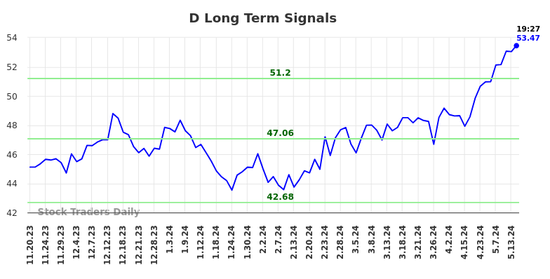 D Long Term Analysis for May 17 2024