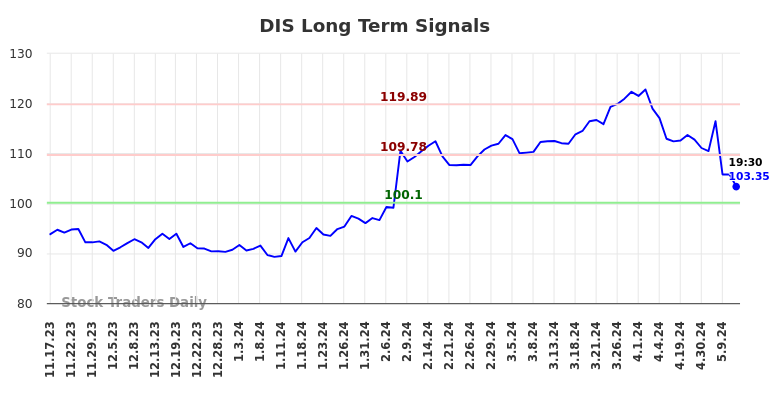 DIS Long Term Analysis for May 17 2024