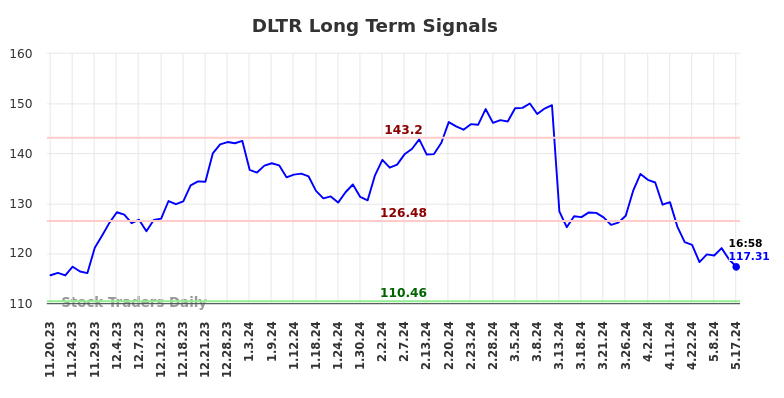 DLTR Long Term Analysis for May 17 2024