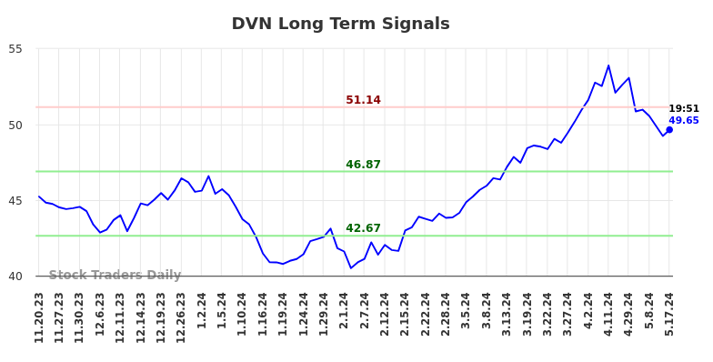 DVN Long Term Analysis for May 17 2024