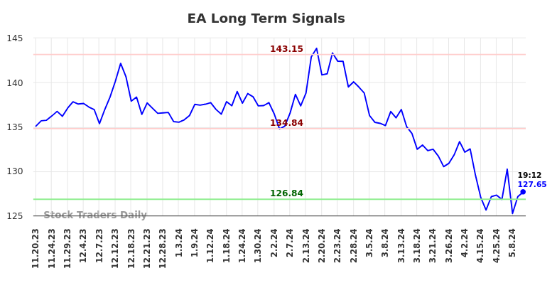 EA Long Term Analysis for May 17 2024