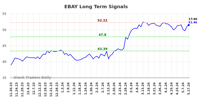 EBAY Long Term Analysis for May 17 2024 EBAY Long Term Analysis for May 17 2024