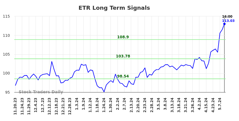 ETR Long Term Analysis for May 17 2024