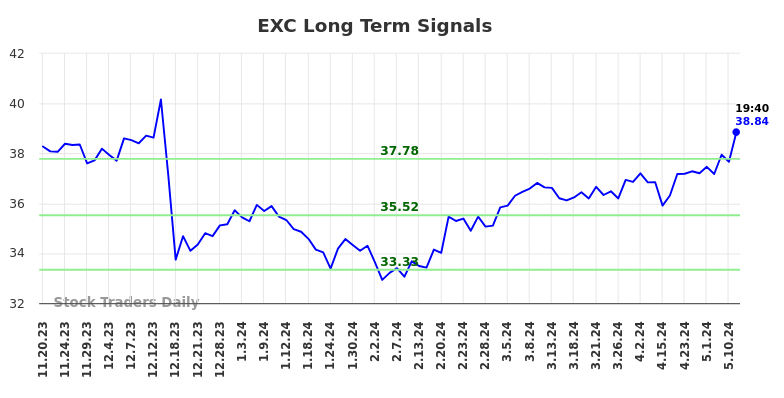 EXC Long Term Analysis for May 17 2024