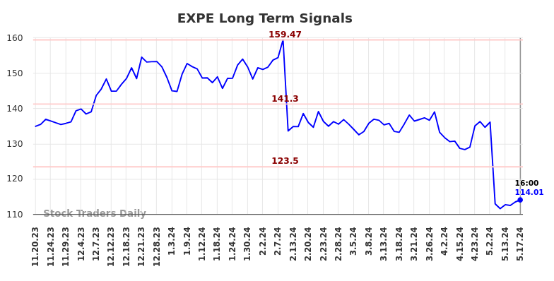 EXPE Long Term Analysis for May 17 2024