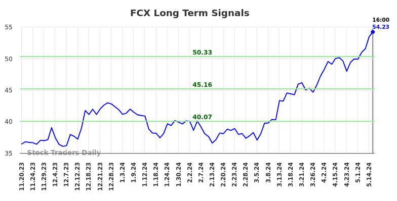 FCX Long Term Analysis for May 17 2024