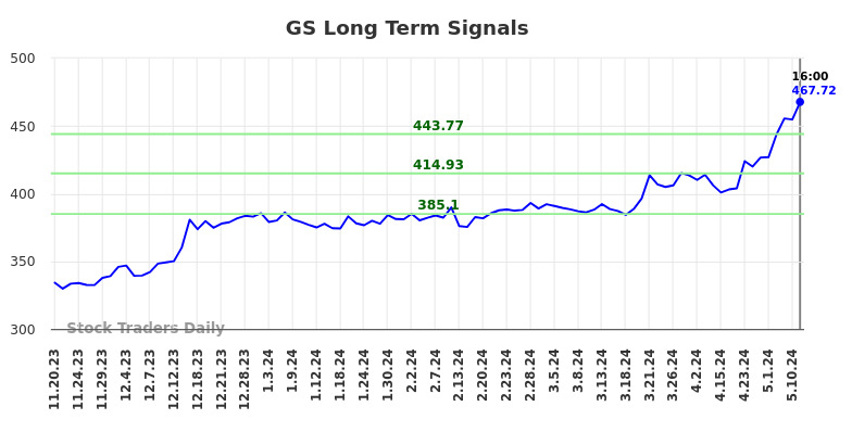 GS Long Term Analysis for May 17 2024