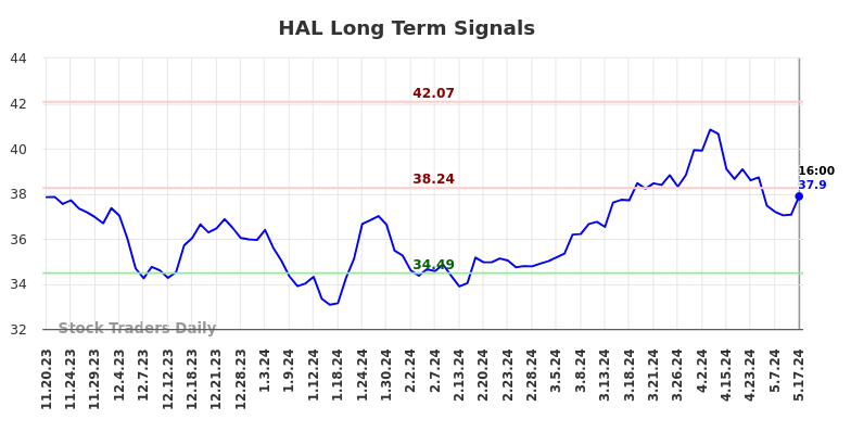 HAL Long Term Analysis for May 17 2024