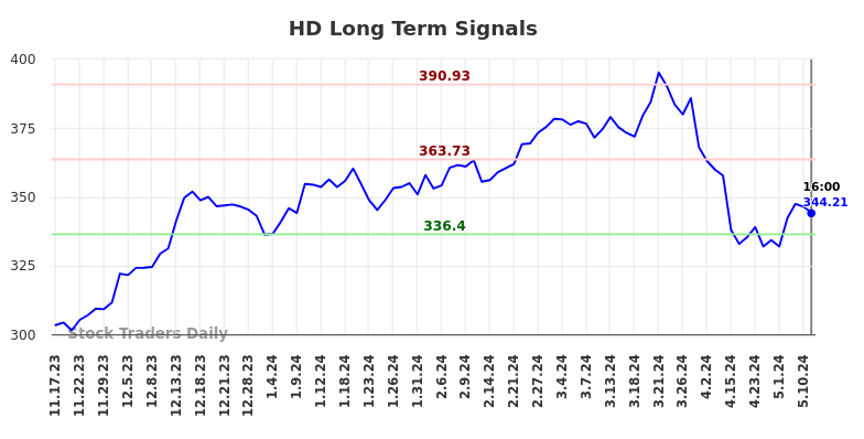 HD Long Term Analysis for May 17 2024