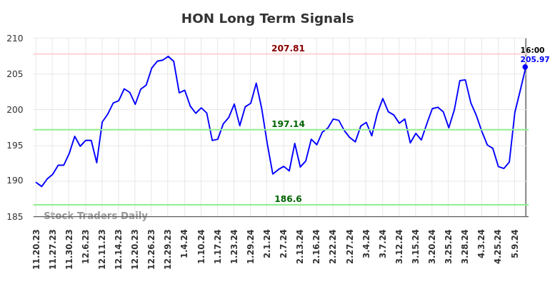 HON Long Term Analysis for May 17 2024