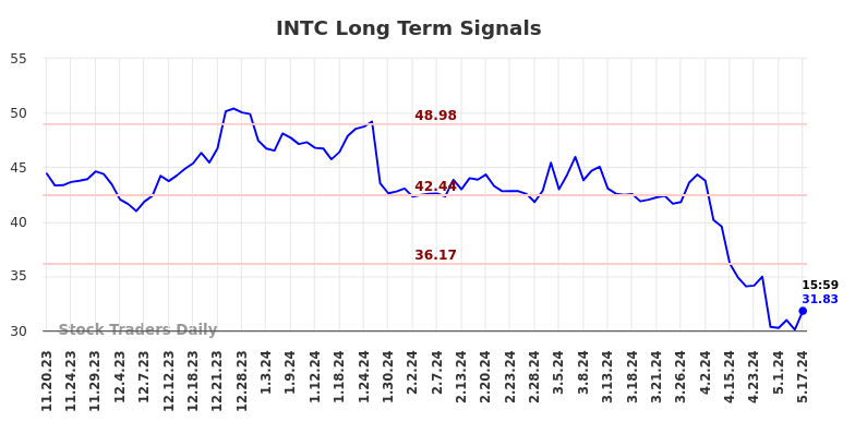 INTC Long Term Analysis for May 17 2024