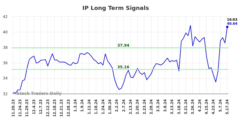 IP Long Term Analysis for May 17 2024