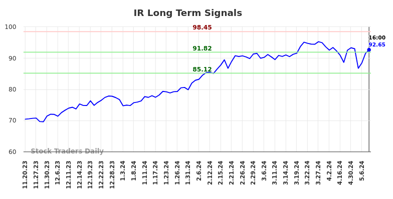 IR Long Term Analysis for May 17 2024