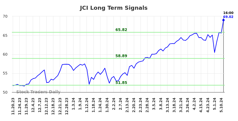 JCI Long Term Analysis for May 17 2024