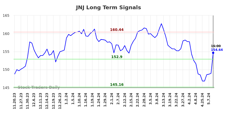 JNJ Long Term Analysis for May 17 2024