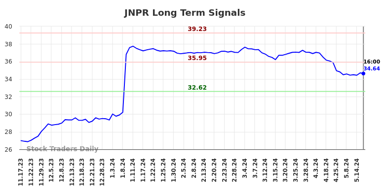 JNPR Long Term Analysis for May 17 2024