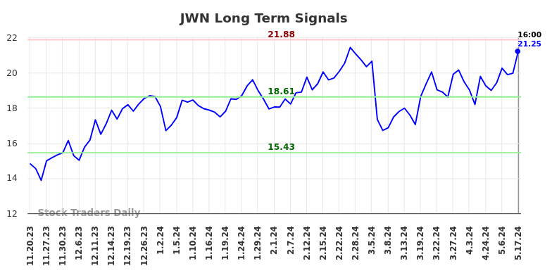 JWN Long Term Analysis for May 17 2024