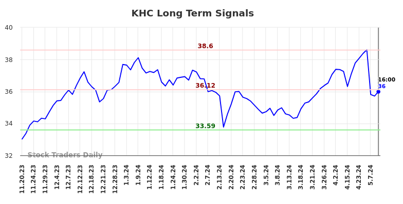 KHC Long Term Analysis for May 17 2024