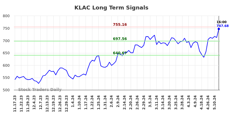 KLAC Long Term Analysis for May 17 2024