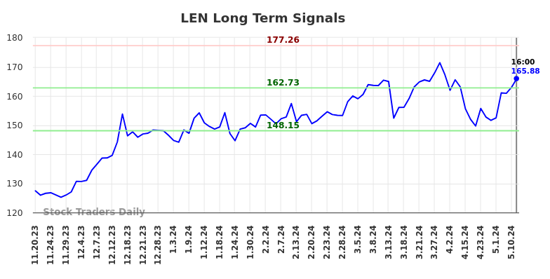 LEN Long Term Analysis for May 17 2024