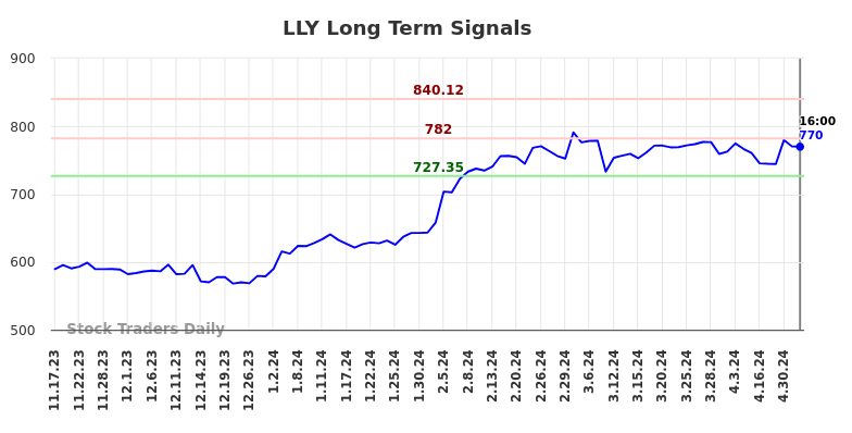 LLY Long Term Analysis for May 17 2024