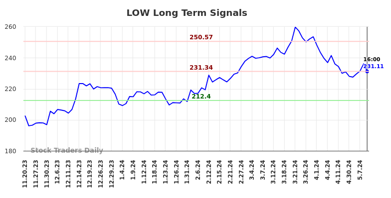 LOW Long Term Analysis for May 17 2024