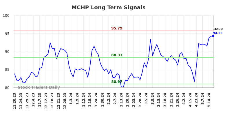 MCHP Long Term Analysis for May 17 2024