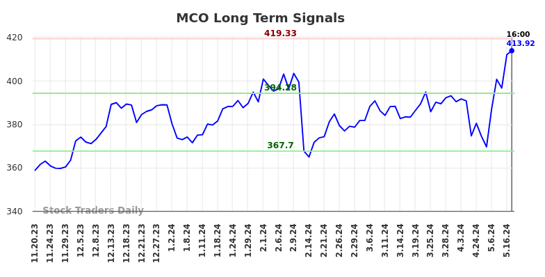 MCO Long Term Analysis for May 17 2024