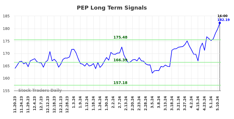 PEP Long Term Analysis for May 17 2024