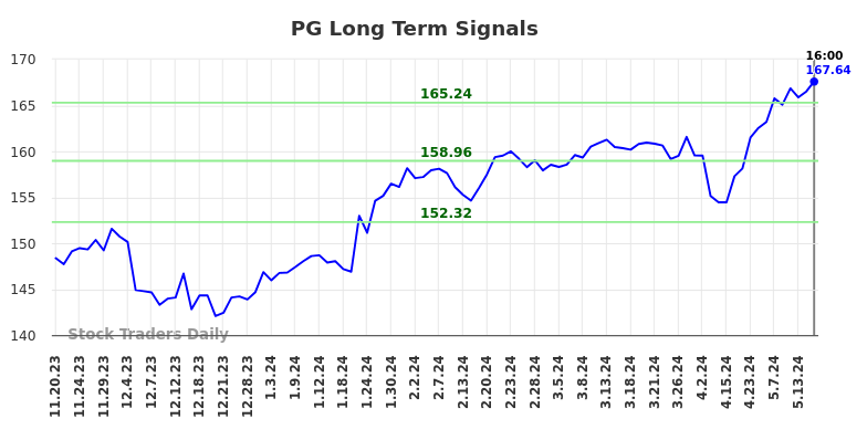 PG Long Term Analysis for May 17 2024