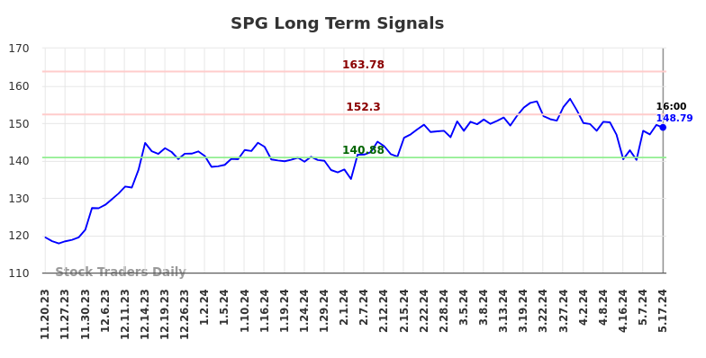 SPG Long Term Analysis for May 17 2024