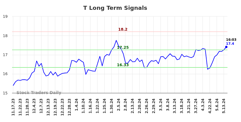 T Long Term Analysis for May 17 2024