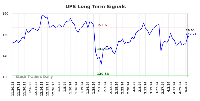 UPS Long Term Analysis for May 17 2024